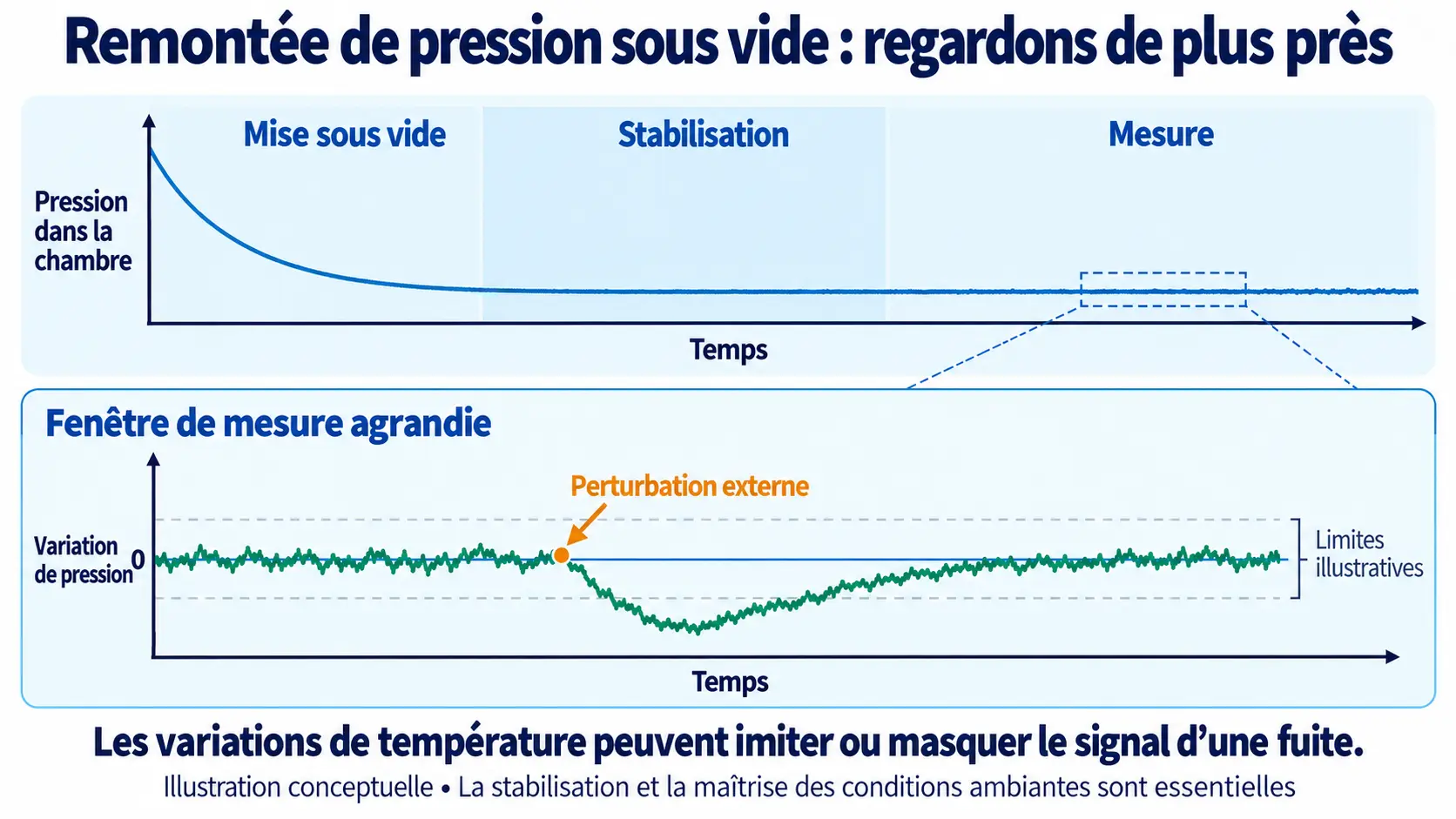 Cycle de Vacuum Decay avec une fenêtre de mesure agrandie montrant des fluctuations et une perturbation externe sur la courbe de pression