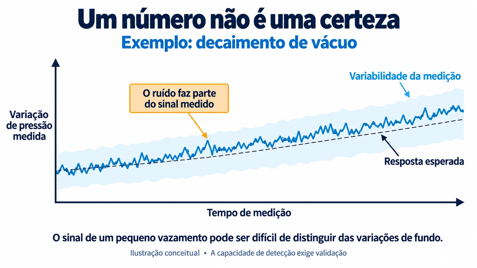 Representação conceitual de decaimento de vácuo com ruído na medição de pressão e variabilidade da resposta