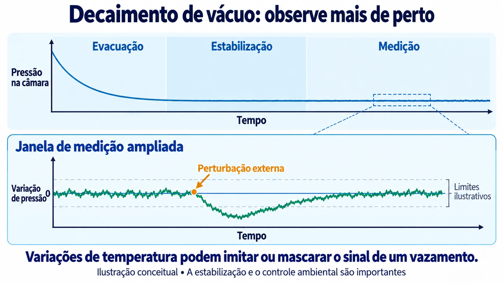 Ciclo de decaimento de vácuo com janela de medição ampliada mostrando flutuações e interferência externa